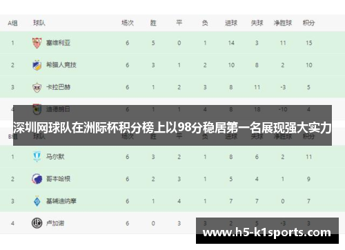 深圳网球队在洲际杯积分榜上以98分稳居第一名展现强大实力