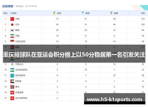 重庆排球队在亚运会积分榜上以50分稳居第一名引发关注