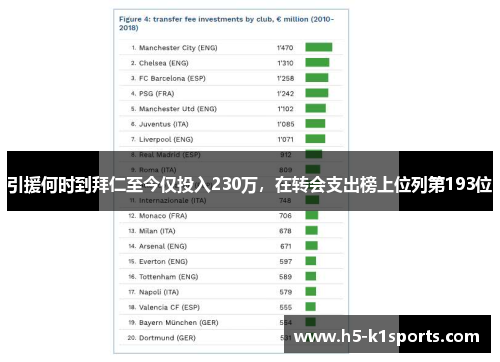 引援何时到拜仁至今仅投入230万，在转会支出榜上位列第193位