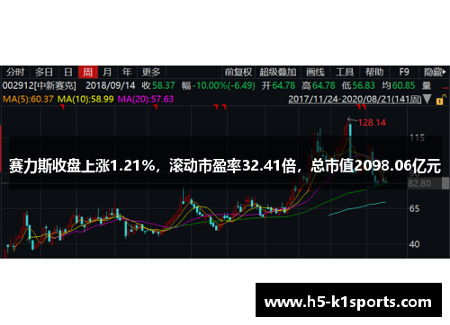 赛力斯收盘上涨1.21%，滚动市盈率32.41倍，总市值2098.06亿元